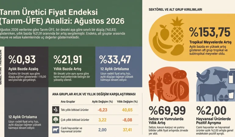 Tarım-ÜFE'de yıllık artış yüzde 21,91: Sebze grubunda bu oran yüzde 69,99'a ulaştı