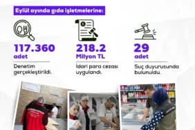 Turkiye-genelinde-eylulde-117-bin-360-gida-denetimi-Uygunsuz-isletmelere-2182-milyon-TL-ceza-featured