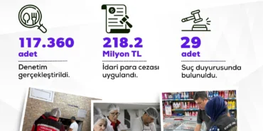 Turkiye-genelinde-eylulde-117-bin-360-gida-denetimi-Uygunsuz-isletmelere-2182-milyon-TL-ceza-featured