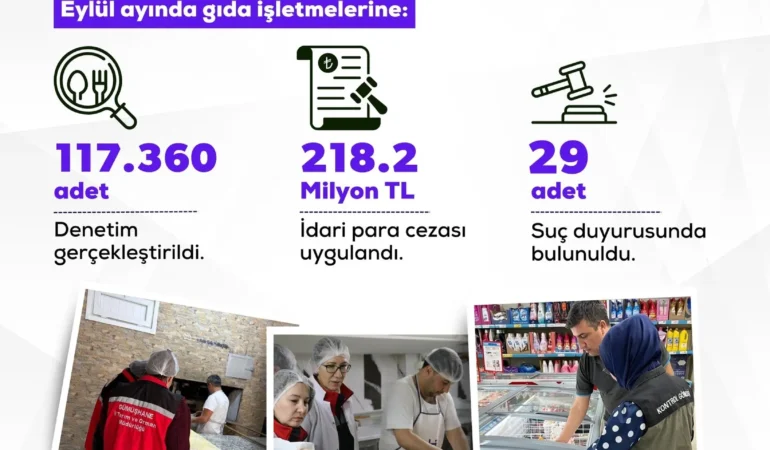 Türkiye genelinde eylülde 117 bin 360 gıda denetimi: Uygunsuz işletmelere 218,2 milyon TL ceza