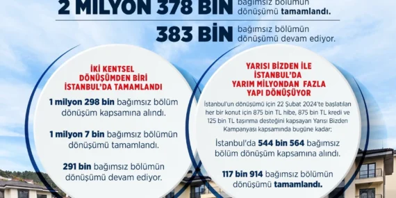 Turkiye039de-2-milyon-378-bin-bagimsiz-bolum-yenilendi-quotDeprem-beklemez-donusum-de-beklememeliquot-featured