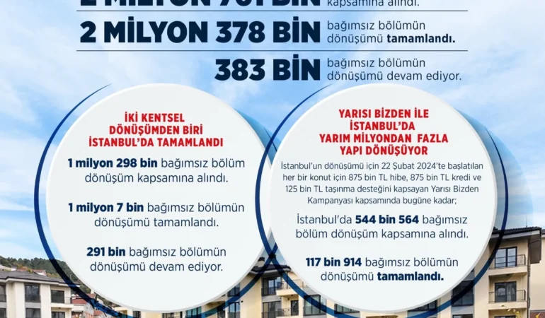 Türkiye'de 2 milyon 378 bin bağımsız bölüm yenilendi: "Deprem beklemez, dönüşüm de beklememeli"